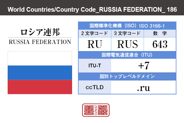 国名：ロシア連邦/RUSSIA FEDERATION　国際標準化機構 ISO 3166-1 [ 2文字コード：RU , 3文字コード：RUS , 数字：643 ]　国際電気通信連合 ITU-T：+7　国別トップレベルドメイン ccTLD：.ru