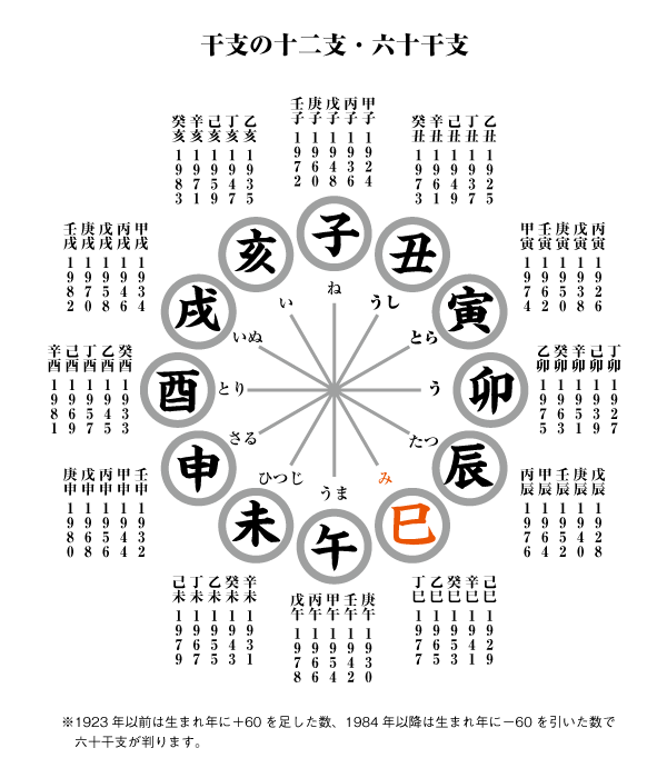 角字で新年のごあいさつ　十干（じっかん）　十二支（じゅうにし）　干支（えと）、漢字表記　十干（じっかん）と十二支（じゅうにし）を合わせて干支（えと）となります。2025年の干支（えと）は乙巳（きのとみ）となります。